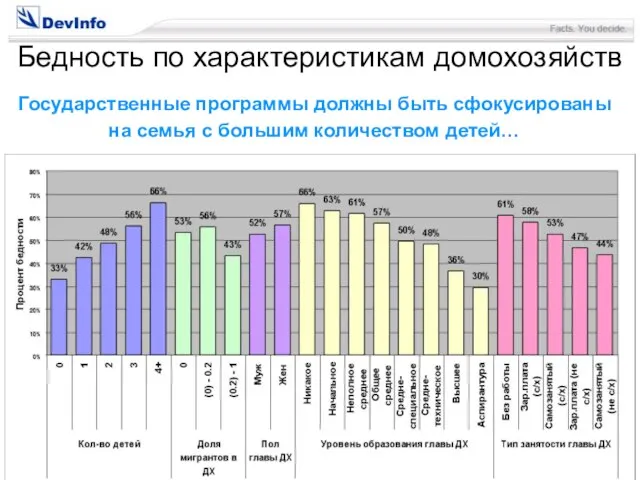 Бедность по характеристикам домохозяйств Государственные программы должны быть сфокусированы на семья с большим количеством детей…