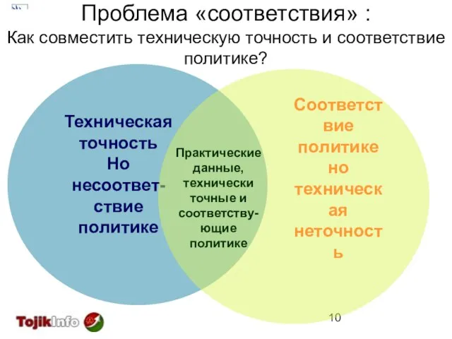 Техническая точность Но несоответ- ствие политике Соответствие политике но техническая неточность Практические