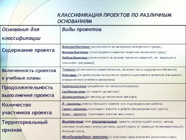 КЛАССИФИКАЦИЯ ПРОЕКТОВ ПО РАЗЛИЧНЫМ ОСНОВАНИЯМ