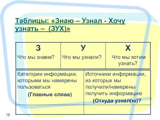 Таблицы: «Знаю – Узнал - Хочу узнать – (ЗУХ)»