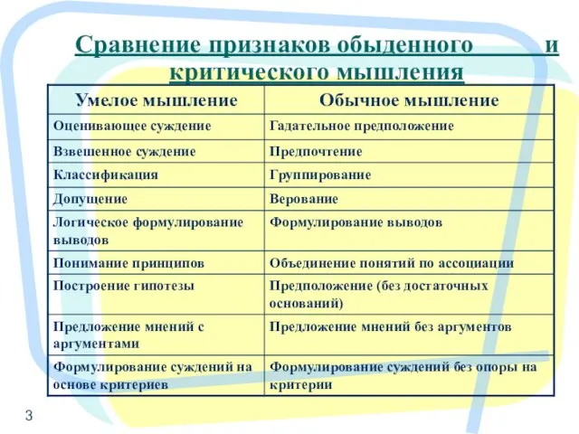 Сравнение признаков обыденного и критического мышления