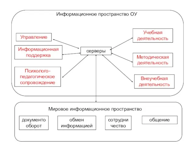 Информационное пространство ОУ серверы Управление Информационная поддержка Психолого-педагогическое сопровождение Учебная деятельность Методическая