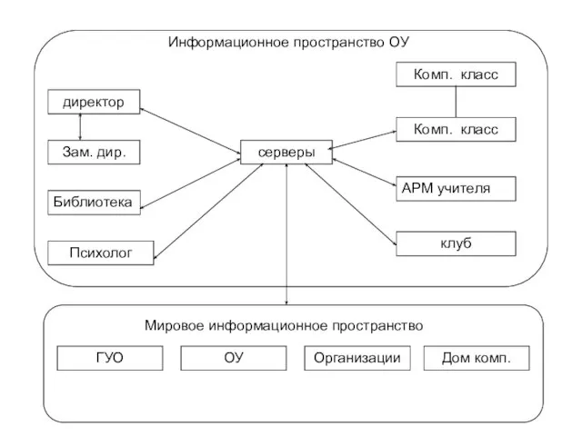 Информационное пространство ОУ серверы директор Зам. дир. Библиотека Психолог Комп. класс Комп.