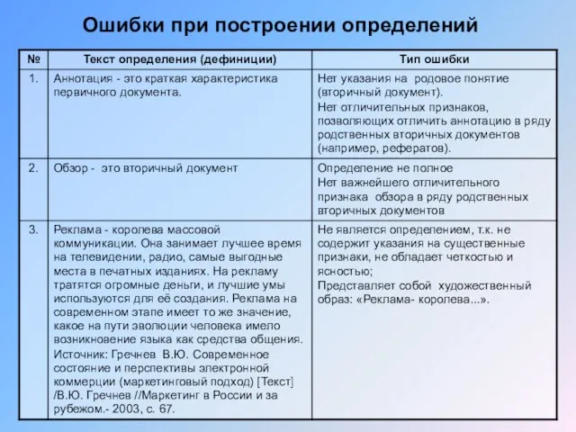 Ошибки при построении определений