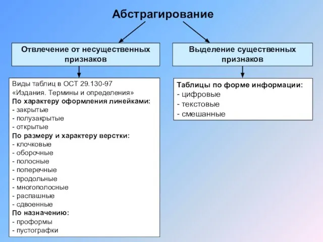 Абстрагирование Виды таблиц в ОСТ 29.130-97 «Издания. Термины и определения» По характеру