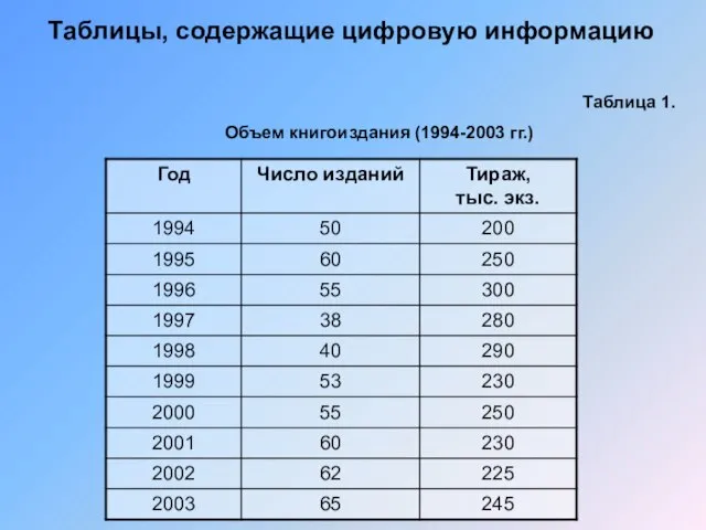 Таблицы, содержащие цифровую информацию Таблица 1. Объем книгоиздания (1994-2003 гг.)