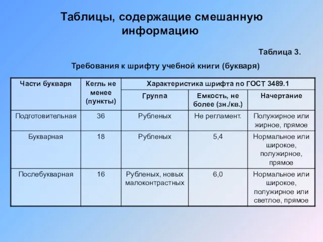 Таблицы, содержащие смешанную информацию Таблица 3. Требования к шрифту учебной книги (букваря)