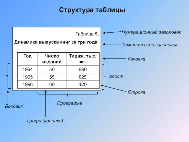 Структура таблицы Нумерационный заголовок Тематический заголовок Головка Строка Хвост Прографка Боковик Графа (колонка)