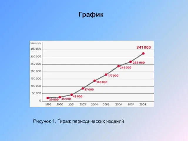 График Рисунок 1. Тираж периодических изданий