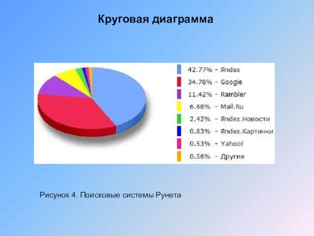 Круговая диаграмма Рисунок 4. Поисковые системы Рунета