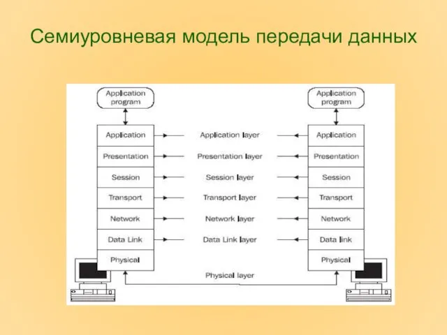 Семиуровневая модель передачи данных