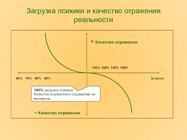 Загрузка психики и качество отражения реальности