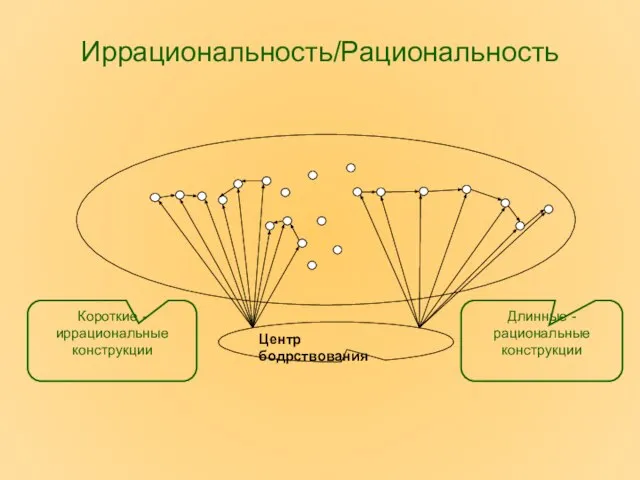 Иррациональность/Рациональность Центр бодрствования Короткие - иррациональные конструкции Длинные - рациональные конструкции