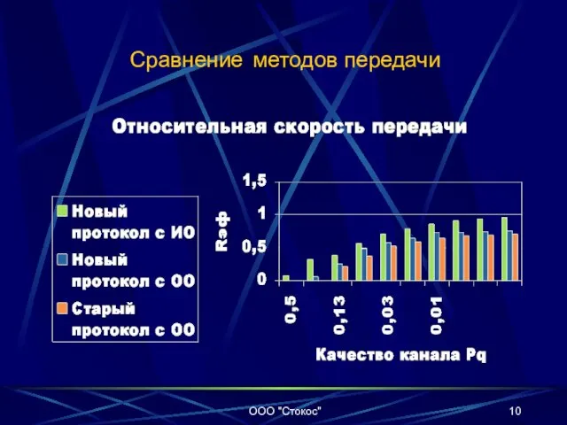 Сравнение методов передачи ООО "Стокос"