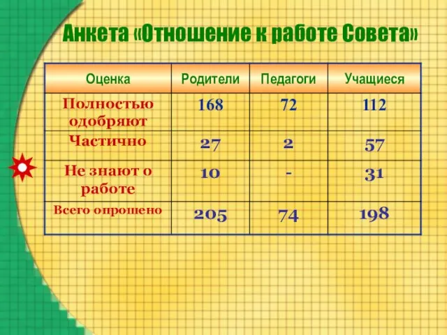 Анкета «Отношение к работе Совета»