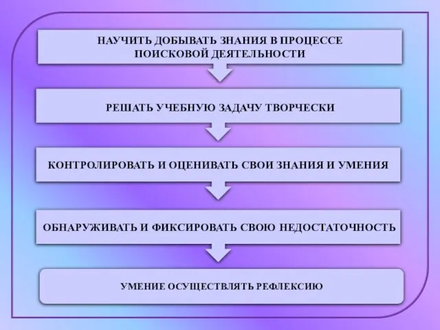 НАУЧИТЬ ДОБЫВАТЬ ЗНАНИЯ В ПРОЦЕССЕ ПОИСКОВОЙ ДЕЯТЕЛЬНОСТИ РЕШАТЬ УЧЕБНУЮ ЗАДАЧУ ТВОРЧЕСКИ КОНТРОЛИРОВАТЬ