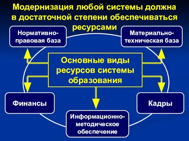 Основные виды ресурсов системы образования Нормативно- правовая база Финансы Материально- техническая база