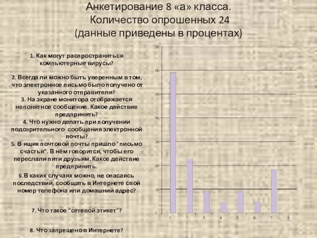 Анкетирование 8 «а» класса. Количество опрошенных 24 (данные приведены в процентах)