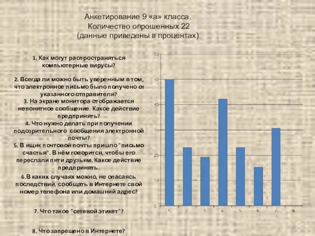 Анкетирование 9 «а» класса. Количество опрошенных 22 (данные приведены в процентах)