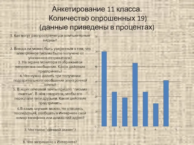 Анкетирование 11 класса. Количество опрошенных 19) (данные приведены в процентах)