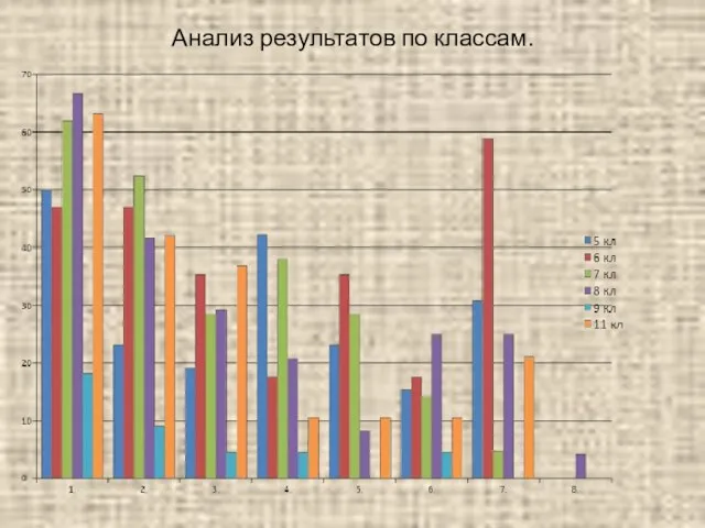 Анализ результатов по классам.