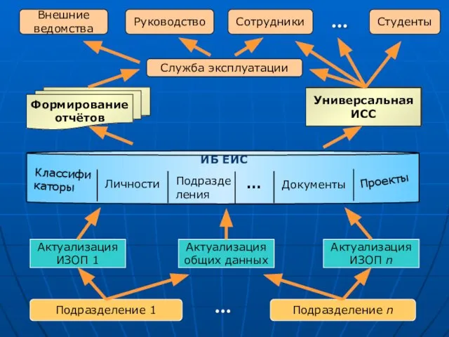 Подразделение 1 Подразделение n … Актуализация ИЗОП 1 Актуализация ИЗОП n Актуализация