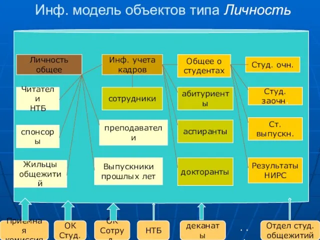 Инф. модель объектов типа Личность . . . Личность общее Инф. учета