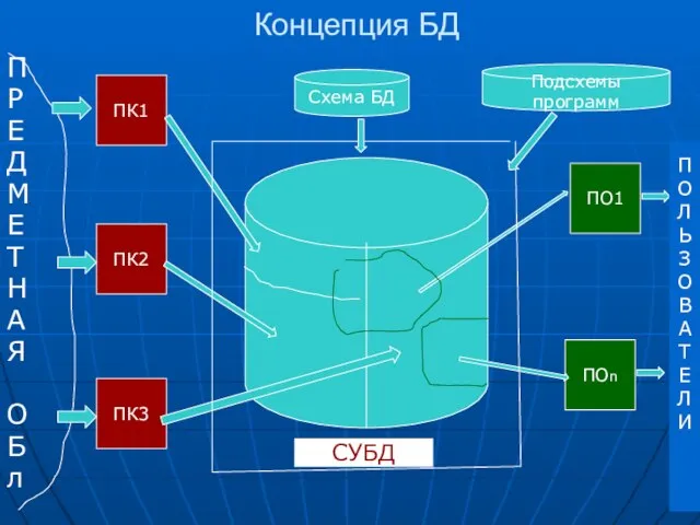 Концепция БД П Р Е Д М Е Т Н А Я