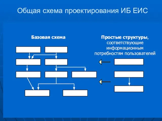 Общая схема проектирования ИБ ЕИС