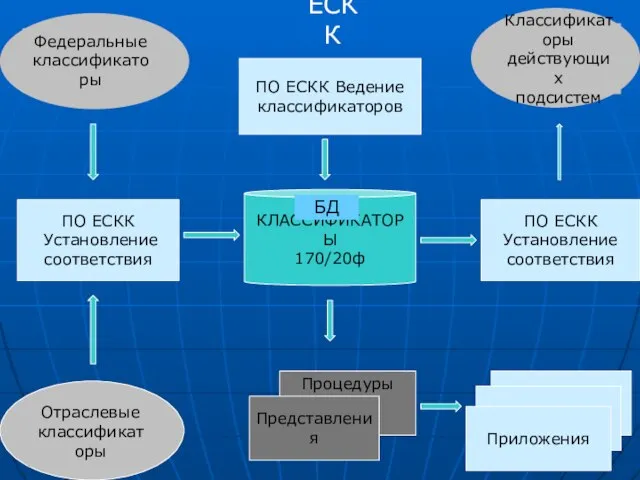 ПО ЕСКК Установление соответствия ПО ЕСКК Установление соответствия ПО ЕСКК Ведение классификаторов