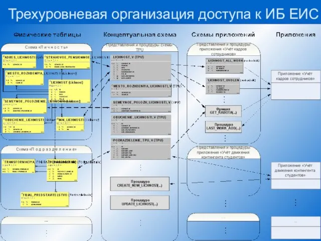 Трехуровневая организация доступа к ИБ ЕИС