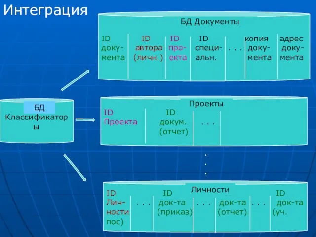 Интеграция Классификаторы ID ID ID ID копия адрес доку- автора про- специ-