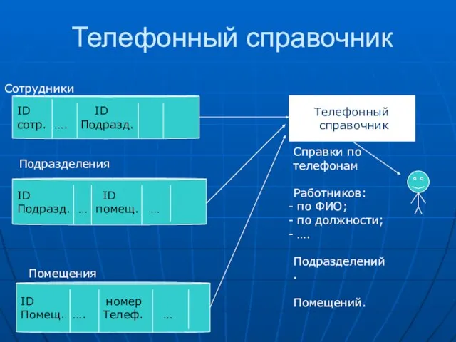 Телефонный справочник Сотрудники ID ID сотр. …. Подразд. ID ID Подразд. …