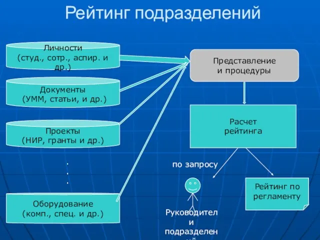 Рейтинг подразделений Личности (студ., сотр., аспир. и др.) Документы (УММ, статьи, и