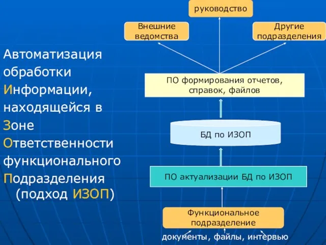 Автоматизация обработки Информации, находящейся в Зоне Ответственности функционального Подразделения (подход ИЗОП) документы,