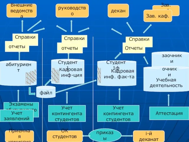 Экзамены абитуриентов Учет заявлений Учет контингента студентов Аттестация Учет контингента студентов Кадровая