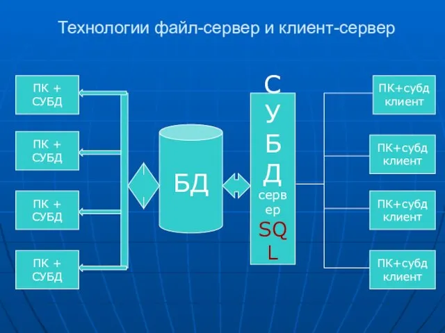 Технологии файл-сервер и клиент-сервер БД ПК + СУБД ПК + СУБД ПК