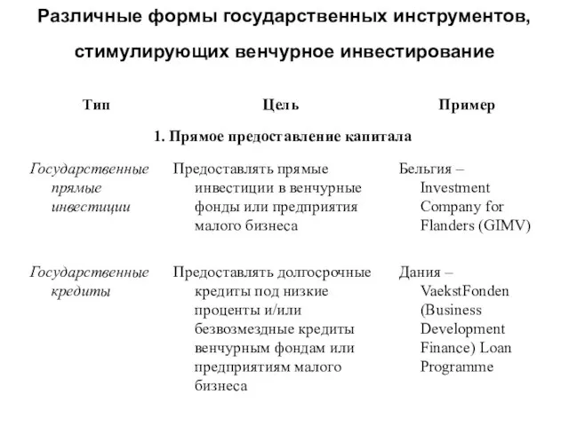 Различные формы государственных инструментов, стимулирующих венчурное инвестирование