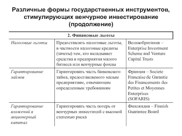 Различные формы государственных инструментов, стимулирующих венчурное инвестирование (продолжение)