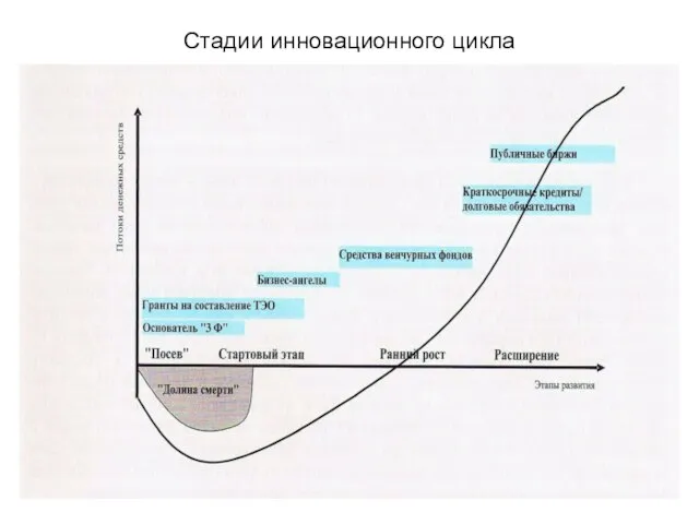 Стадии инновационного цикла