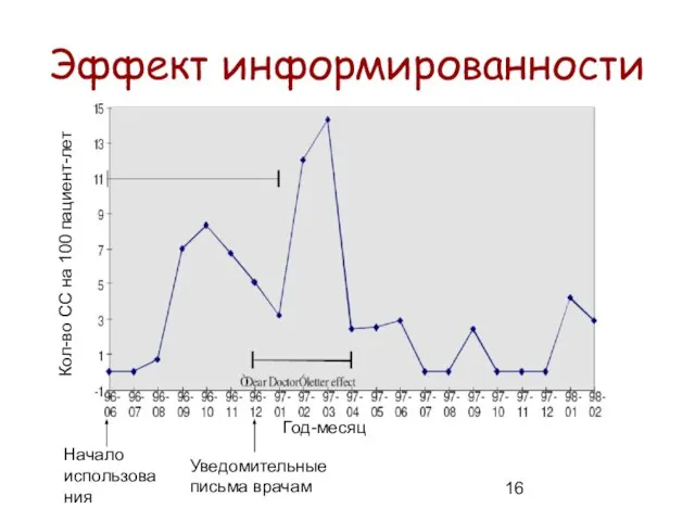 Эффект информированности Год-месяц Начало использования Уведомительные письма врачам Кол-во СС на 100 пациент-лет