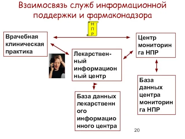 Взаимосвязь служб информационной поддержки и фармаконадзора Врачебная клиническая практика Лекарствен-ный информационный центр