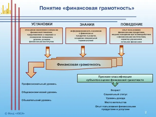 Понятие «финансовая грамотность» © Фонд «ИЭСИ» Профессиональный уровень Общеэкономический уровень Обывательский уровень