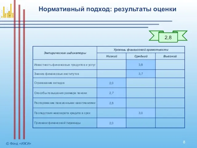 Нормативный подход: результаты оценки © Фонд «ИЭСИ» 2,8