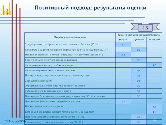 Позитивный подход: результаты оценки © Фонд «ИЭСИ» 3,5