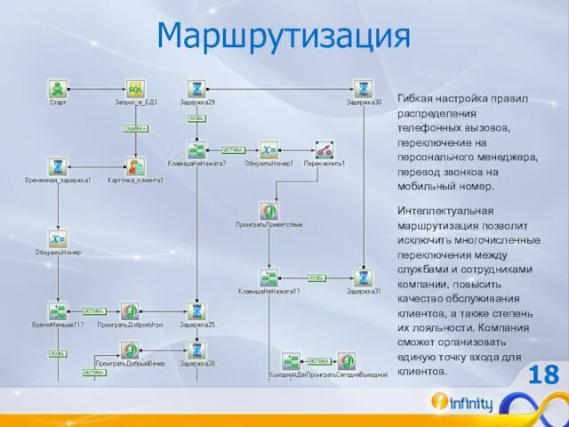 Маршрутизация Гибкая настройка правил распределения телефонных вызовов, переключение на персонального менеджера, перевод