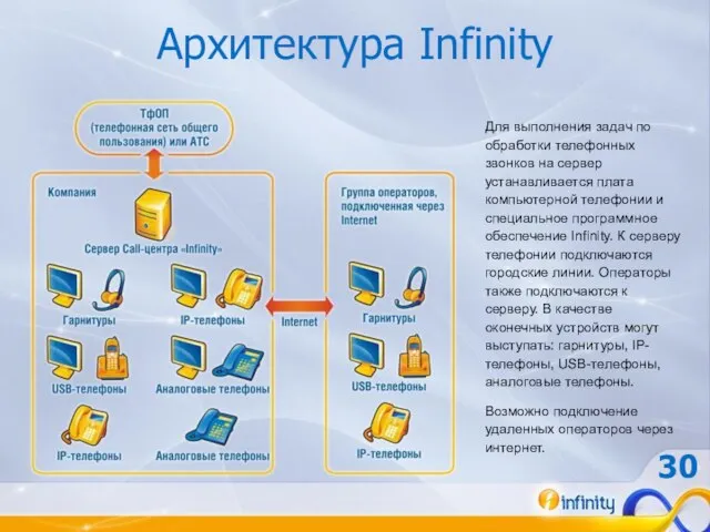 Архитектура Infinity Для выполнения задач по обработки телефонных звонков на сервер устанавливается