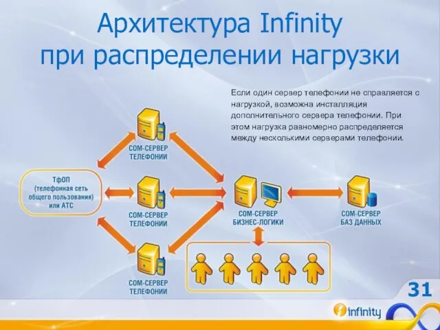 Архитектура Infinity при распределении нагрузки Если один сервер телефонии не справляется с