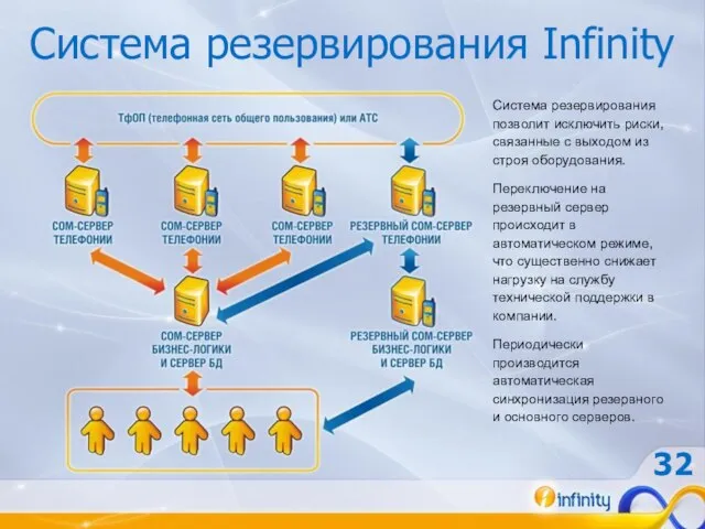 Система резервирования Infinity Система резервирования позволит исключить риски, связанные с выходом из