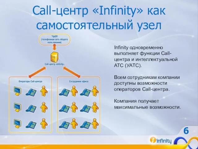 Call-центр «Infinity» как самостоятельный узел Infinity одновременно выполняет функции Call-центра и интеллектуальной